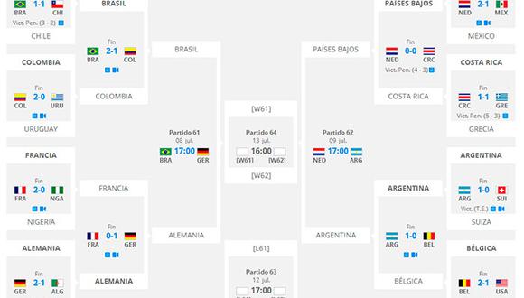 Brasil 2014: Así quedaron las semifinales del Mundial