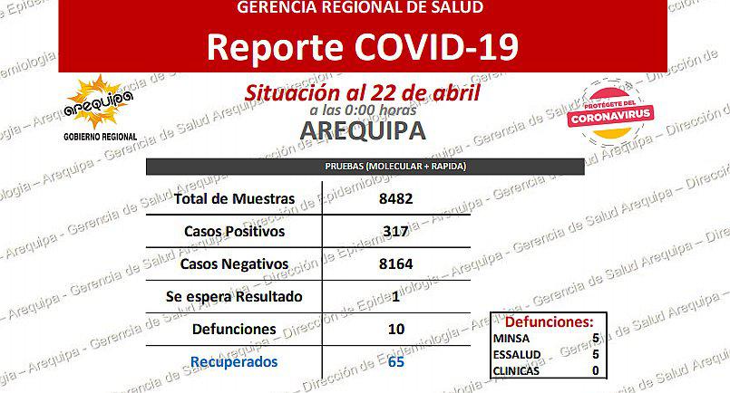​En un día detectan 41 nuevos casos COVID-19 en Arequipa y suman a 317 contagiados