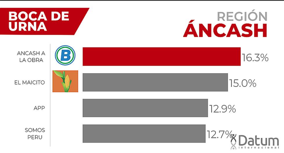 Elecciones 2018: cuatro candidatos pugnan por virtual segunda vuelta en Áncash