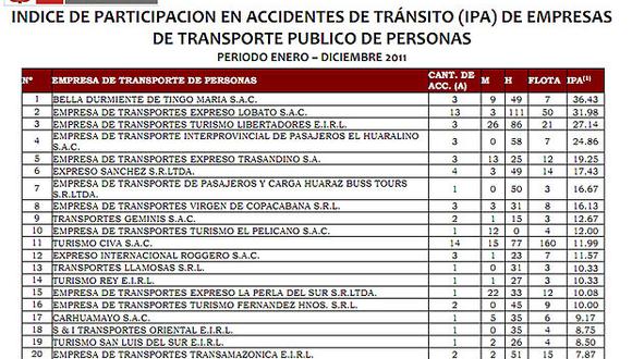 Estas son las empresas de transporte con mayor participación en accidentes