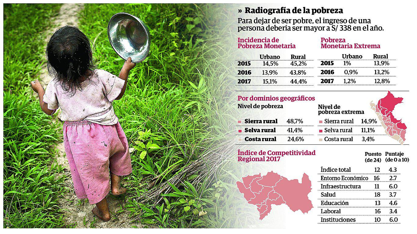 ​Se eleva la pobreza monetaria en la sierra del Perú