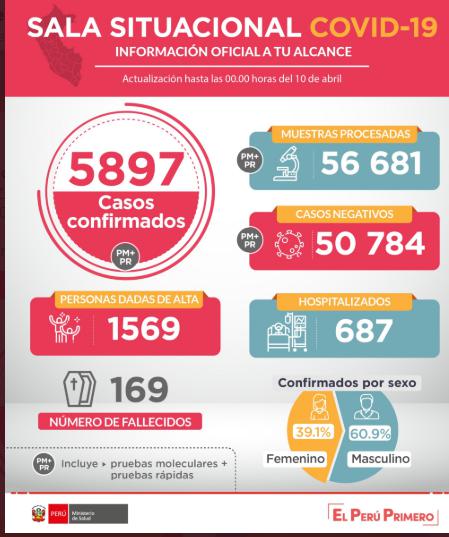 169 fallecidos covid-19