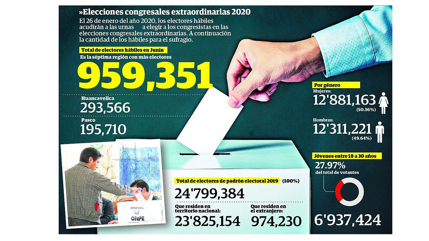 959 mil 351 electores están hábiles para votar en el 2020