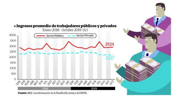 Trabajador público gana 30% más que el privado. Infografía: Diario Correo