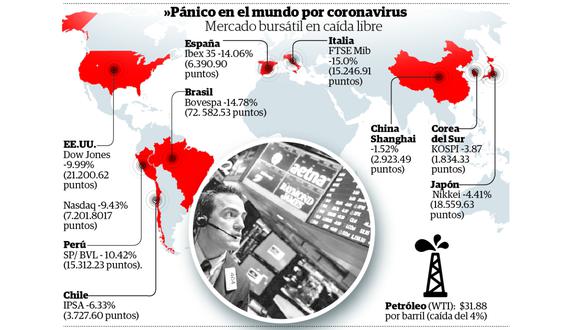 Bolsas de valores del mundo se derrumban. Infografía: Diario Correo