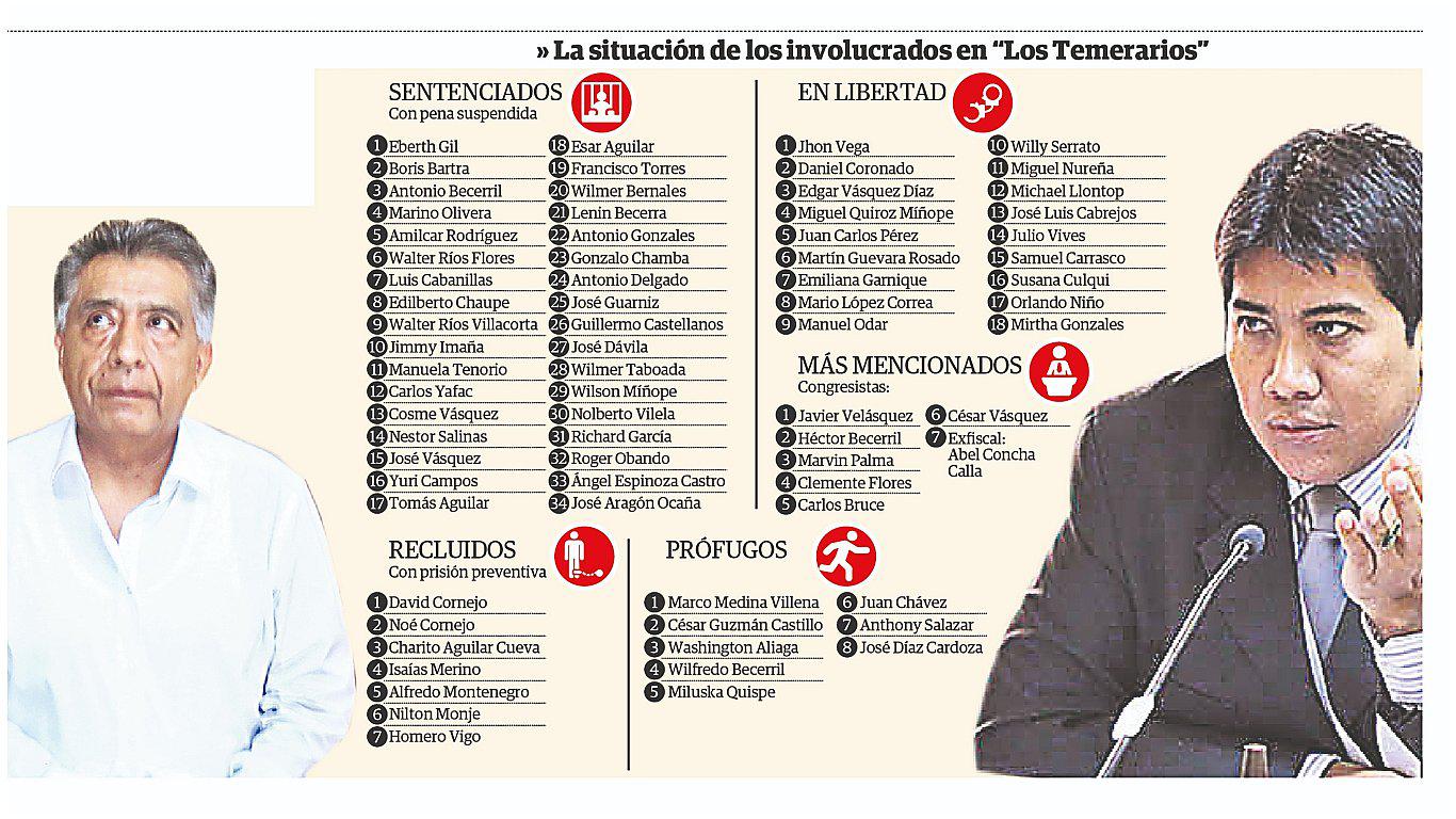 Juez recibe caso “Temerarios” con más de 60 involucrados 
