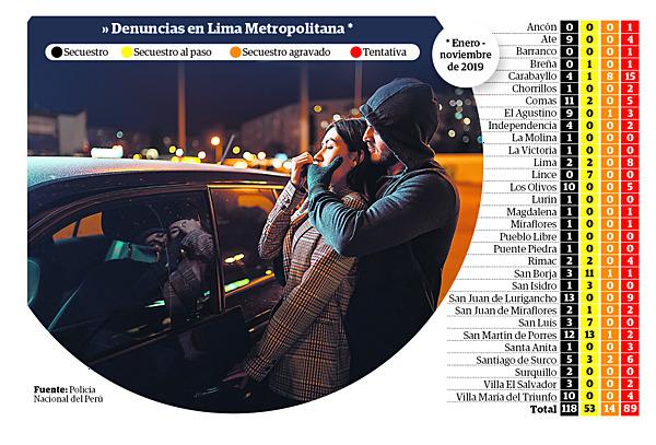 Secuestros en Lima: estos son los distritos con más denuncias durante el 2019. Infografía: Correo