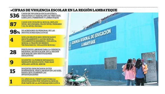 El portal SíseVe registra un total de 536 casos de violencia escolar de tipo física, psicológica y sexual entre febrero y octubre en la región Lambayeque.