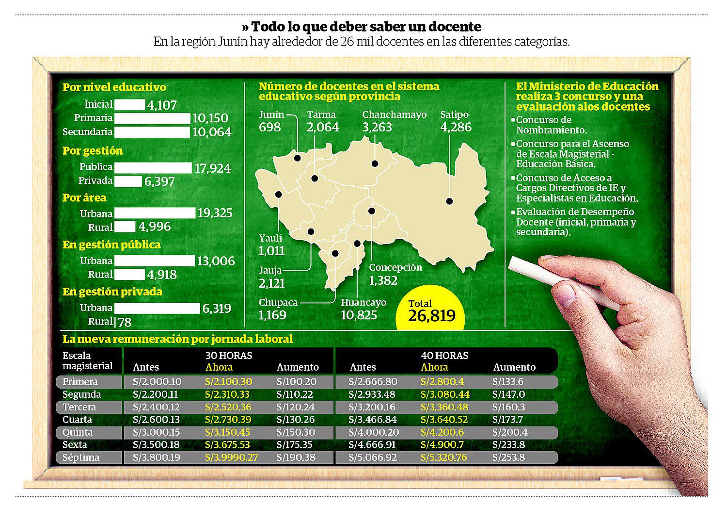​Docente que falte a IE tendrá descuento entre S/70 y S/ 133 por día 