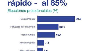 Elecciones 2016: Voto rápido al 85% aleja a PPK de Verónika Mendoza