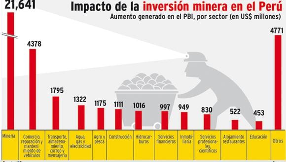 PBI crecerá 25% con proyectos mineros