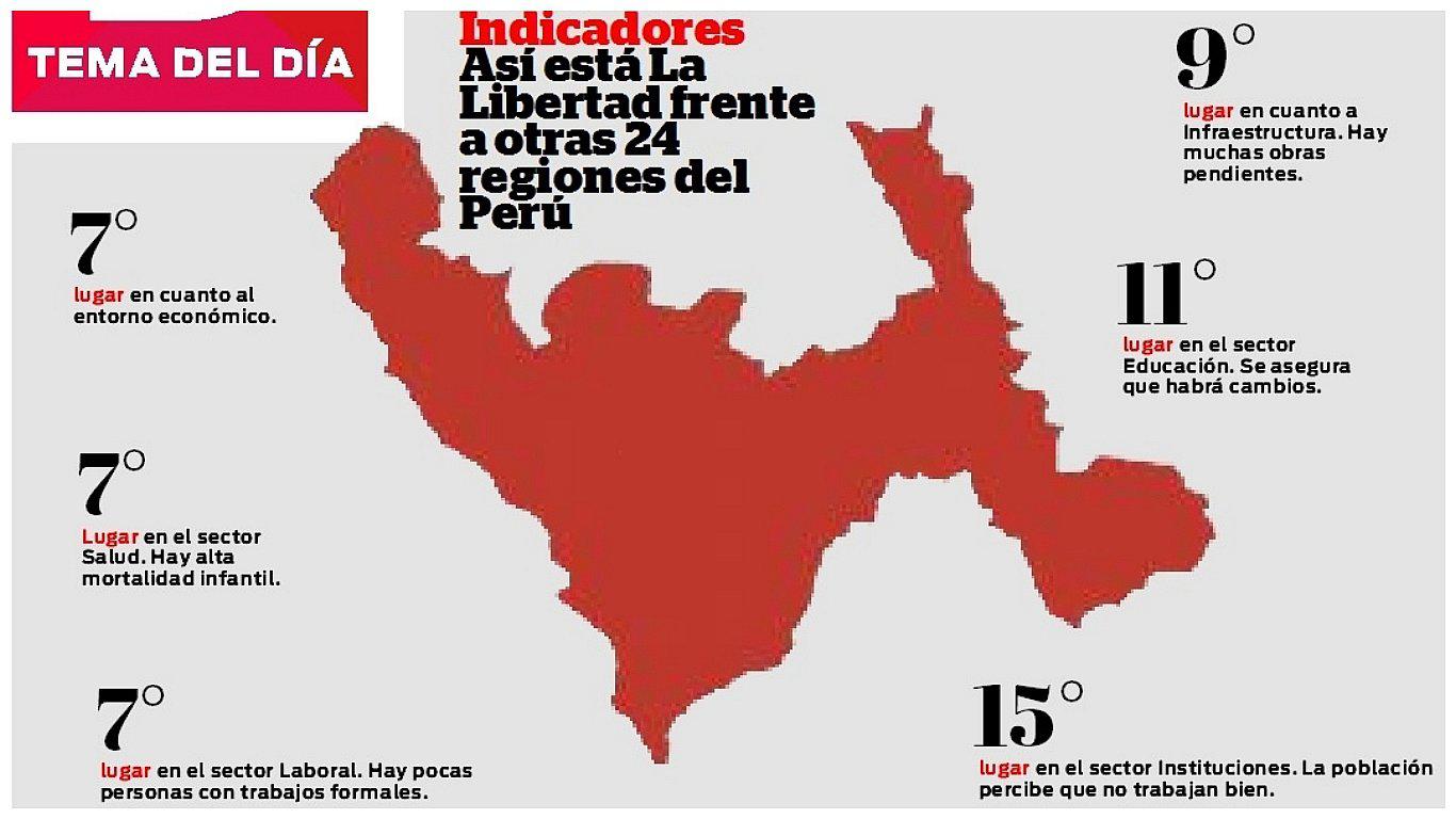 Alejandro Inga: “La Libertad no avanza porque autoridades no saben gastar”