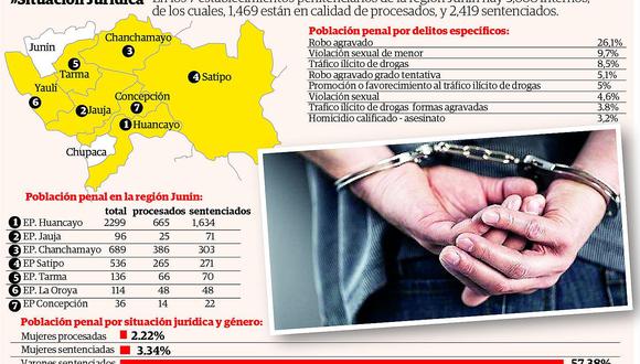 El 37% de los internos están en condición de procesados en los siete penales de Junín