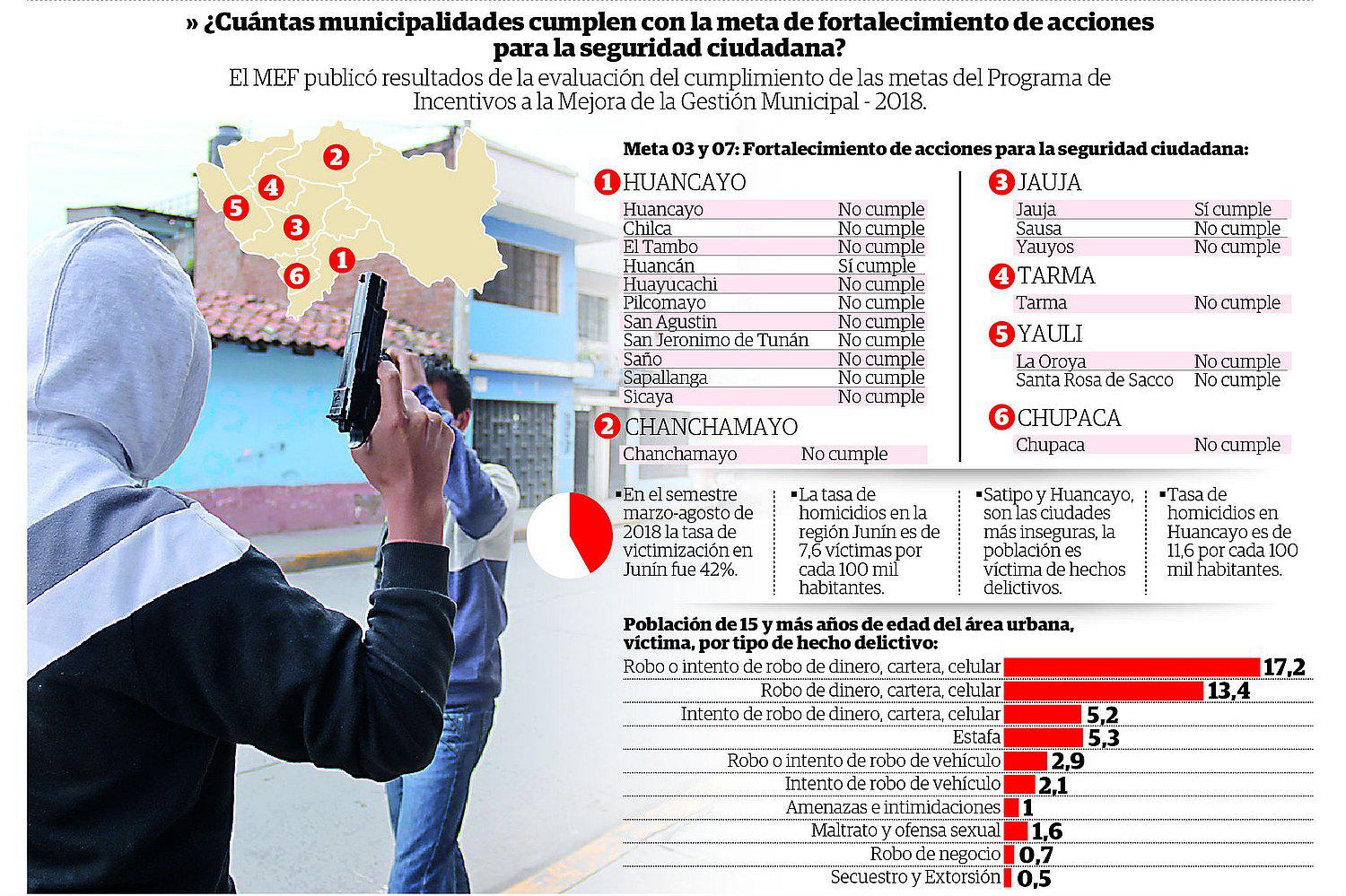 ​Solo dos municipios cumplen metas para la seguridad ciudadana