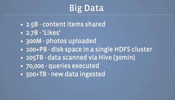 Facebook procesa más de 500 Terabytes diarios