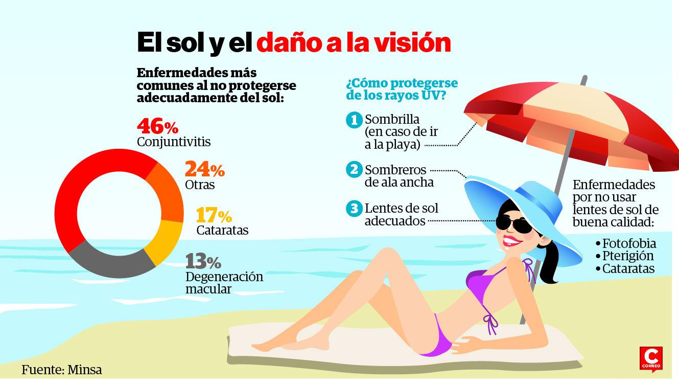 Enfermedades oculares por alta radiación solar en el Perú