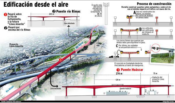 Inician construcción aérea de viaductos del Metro de Lima