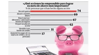 Economía: Tres de cada cuatro peruanos ahorraron para lograr metas