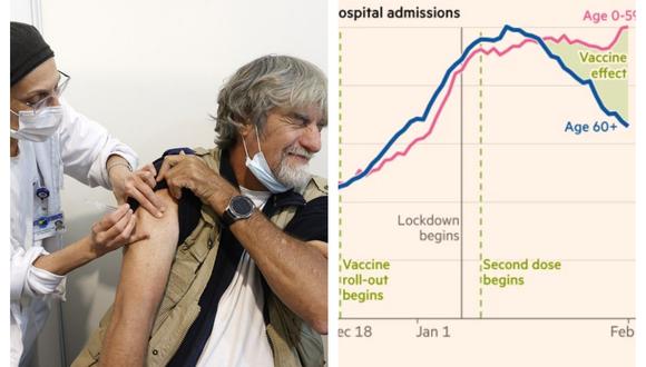 Estudios preliminares del Ministerio de Sanidad revelarían el impacto de la vacunación. Captura: AFP/Financial Times