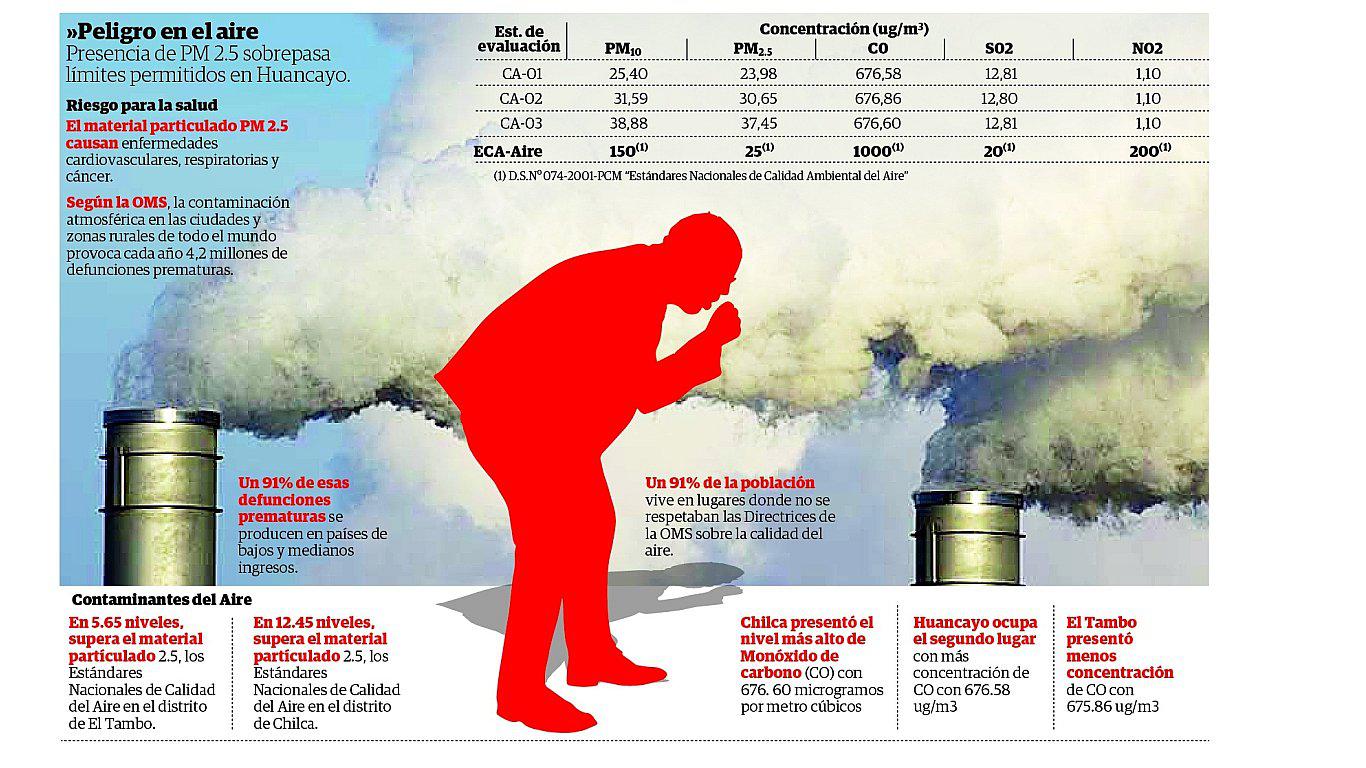 ​Aire de Huancayo  tiene más polvo que monóxido 
