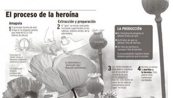 Laboratorio de heroína en Lima