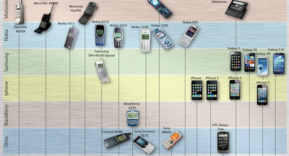 Teléfono celular cumple 40 años de historia MISCELANEA