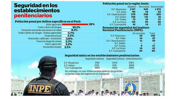 ​Policías ya no darán seguridad en penales de la región Junín