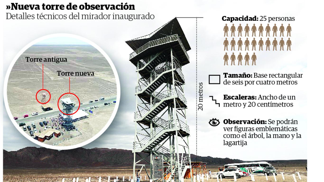 Inauguran nuevo mirador para las Líneas de Nasca/ Infografía: Correo