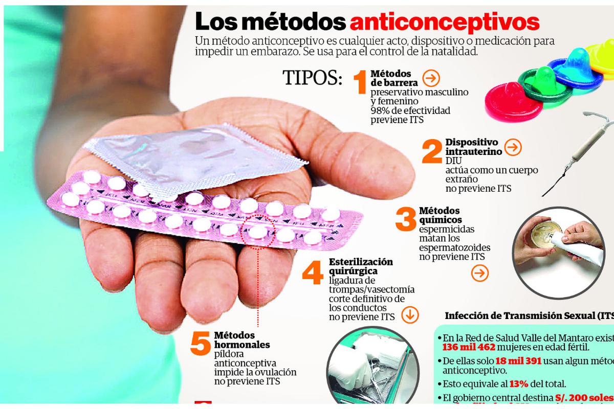Junin El 67 De Mujeres No Usan Metodos Anticonceptivos Peru Correo