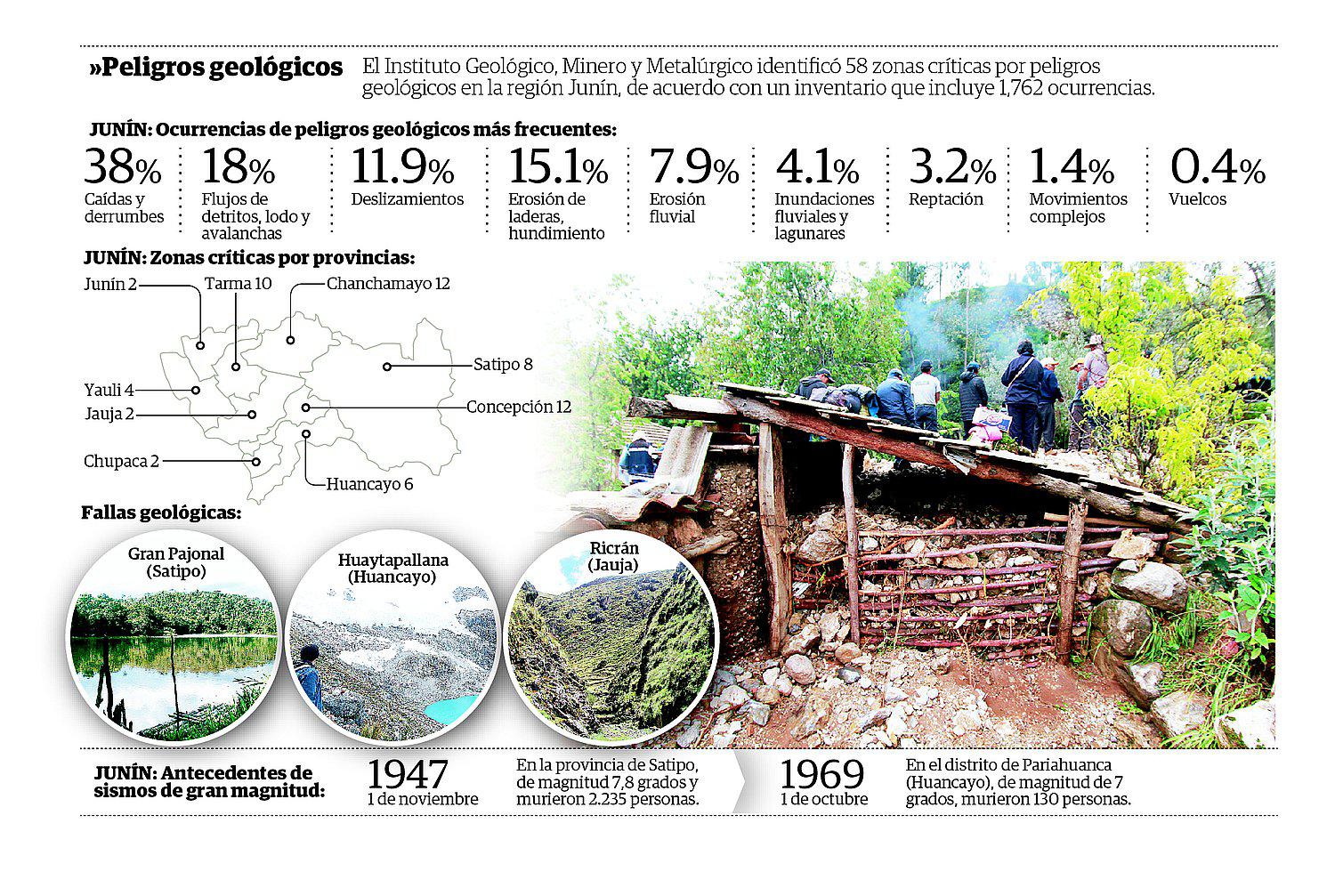 Identifican 58 zonas críticas por peligros geológicos en la región