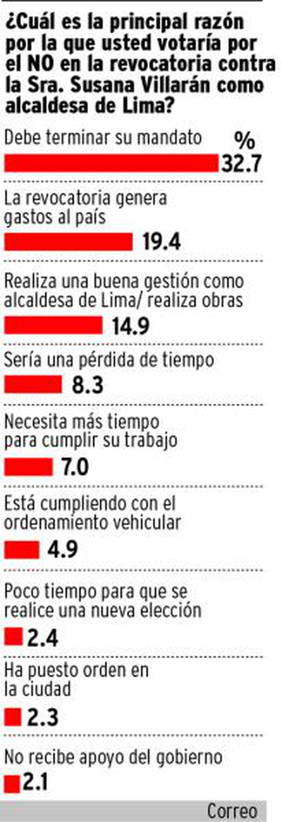 Encuesta CPI: El 61% de limeños votaría por la revocatoria a Susana Villarán