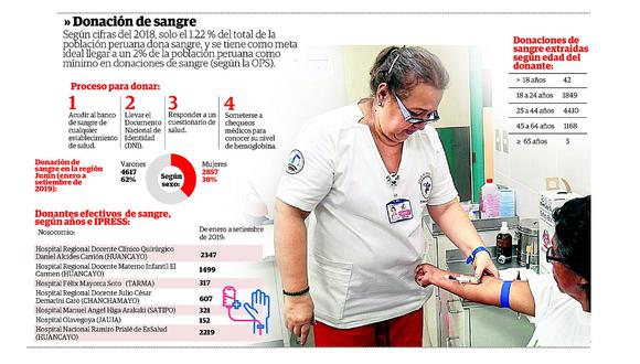 Hospitales de Junín lideran donación voluntaria de sangre