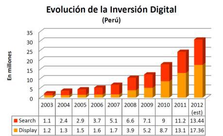 Inversión en publicidad digital en Perú crece 37% en 2011