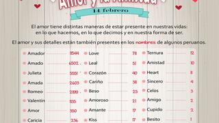 San Valentín: Besito, Caricia, Amoroso, Celos, Ternura y otros curiosos nombres de peruanos 