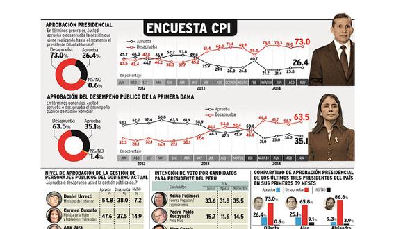 Según última encuesta de CPI, Daniel Urresti es el ministro más aprobado: 54.8%