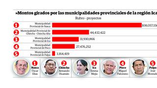 Gestión de Óscar Elías batió récord en inversión al superar los S/108 millones