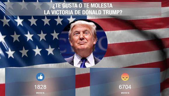 Sondeo en Facebook Live: mayoría en desacuerdo con elección de Donald Trump