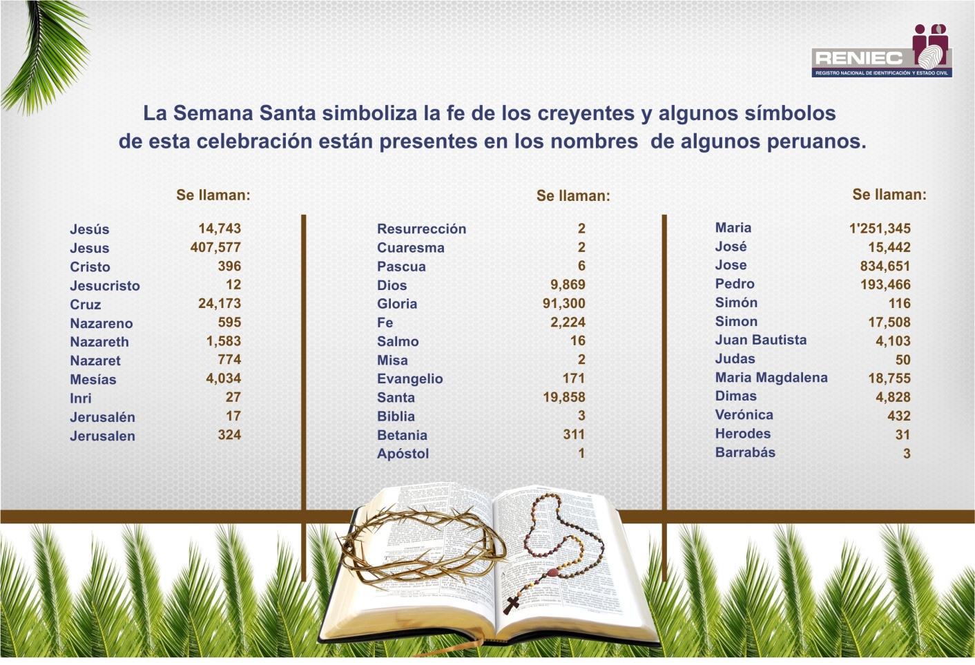 Semana Santa: Conoce los nombres de ciudadanos peruanos que son bíblicos