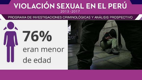 El 76% de las víctimas de violación sexual en el Perú son menores de edad