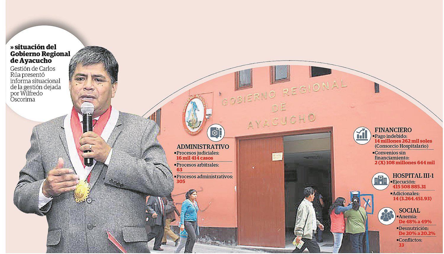 'Ochenio' de Oscorima dejó serios problemas en el Gobierno Regional de Ayacucho