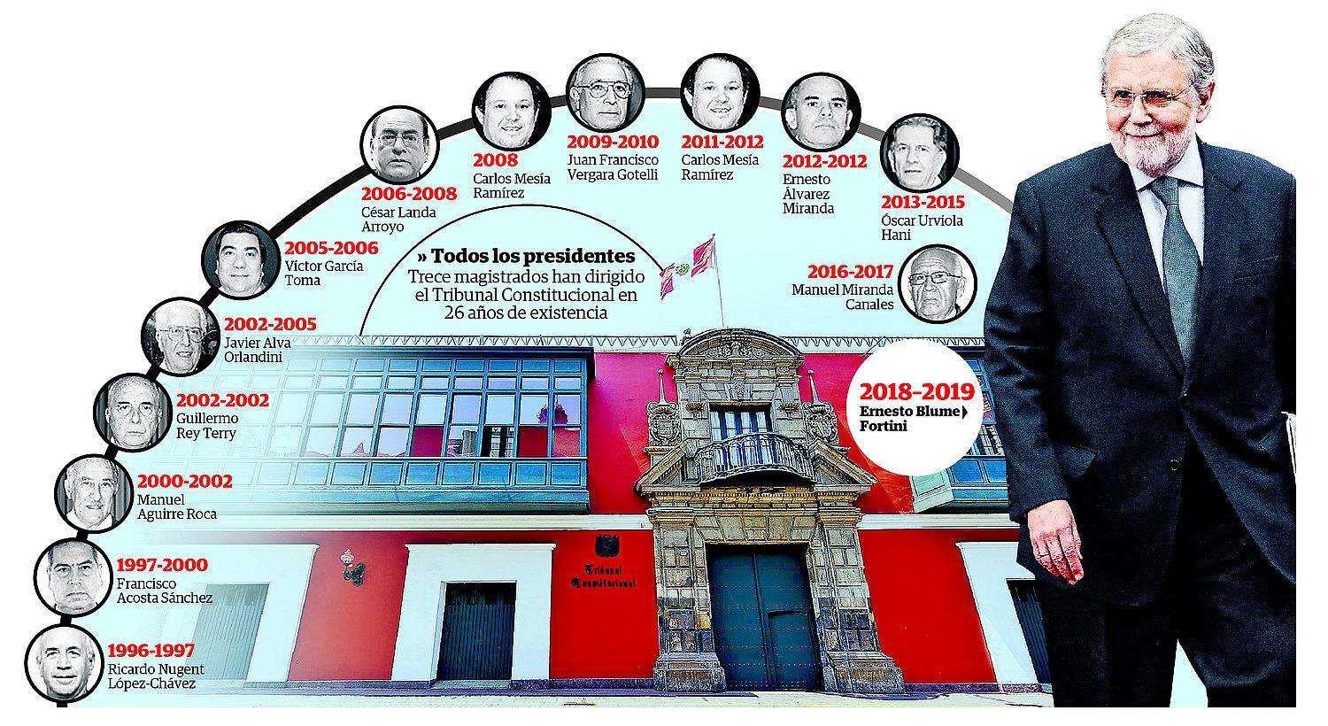 Tribunal Constitucional: Un lugar en la historia