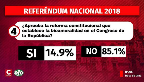 Peruanos rechazaron bicameralidad y marcaron el "No" en pregunta 4 del referéndum (VIDEO)