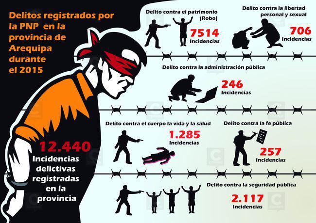 Radiografía de la inseguridad ciudadana en Arequipa