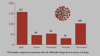 La Libertad: Noviembre cerró con 101 defunciones por Covid-19