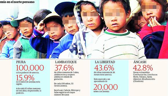 Cien mil niños padecen anemia en la región Piura 