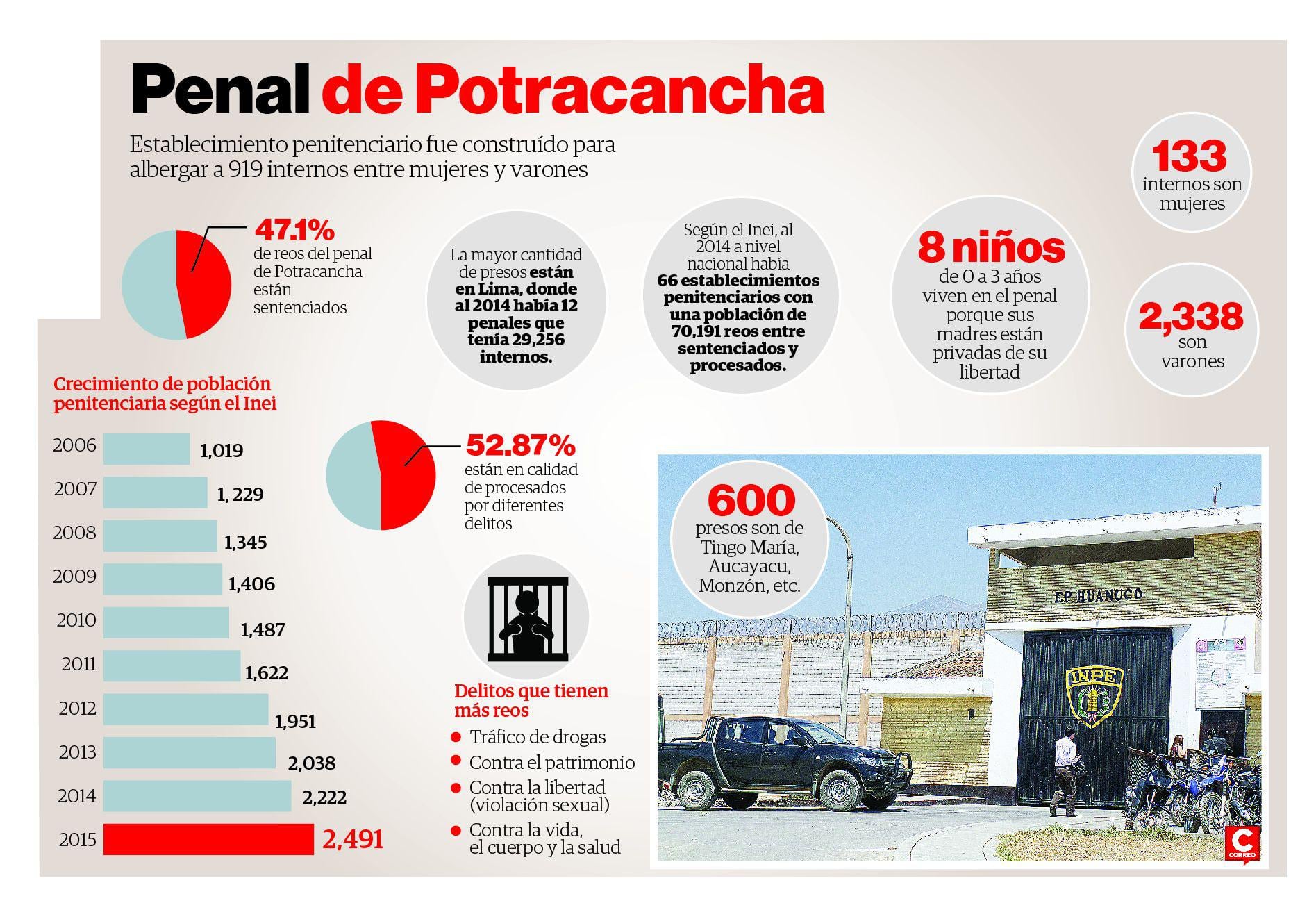 Huánuco: establecimiento penitenciario tiene 162% de  hacinamiento