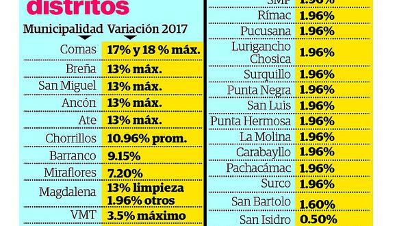 Arbitrios más altos en cinco distritos de Lima