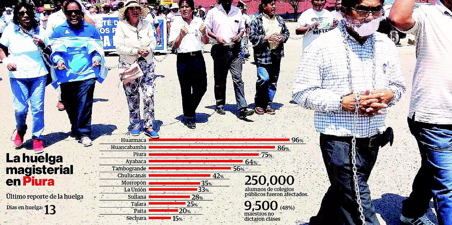 La escolares de Piura han perdido 12 días de clases por la huelga
