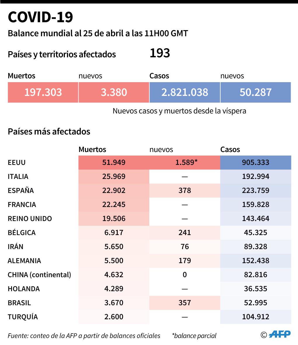 Balance mundial de la pandemia del nuevo coronavirus, al 25 de abril a las 11:00H ((GMT). (AFP).