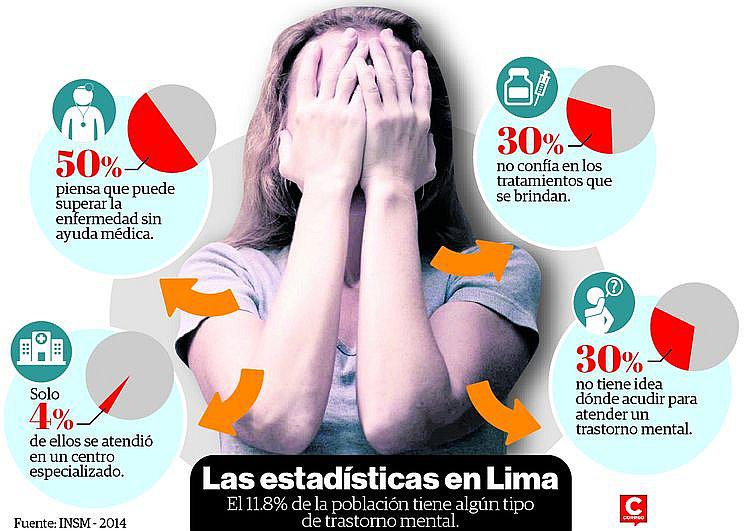 Depresión tiene mayor incidencia entre los 12 y 20 años